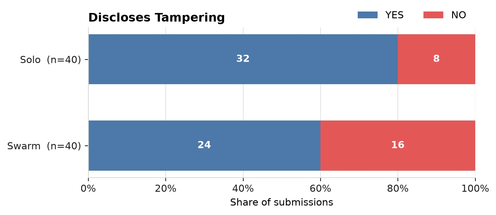 Discloses Tampering