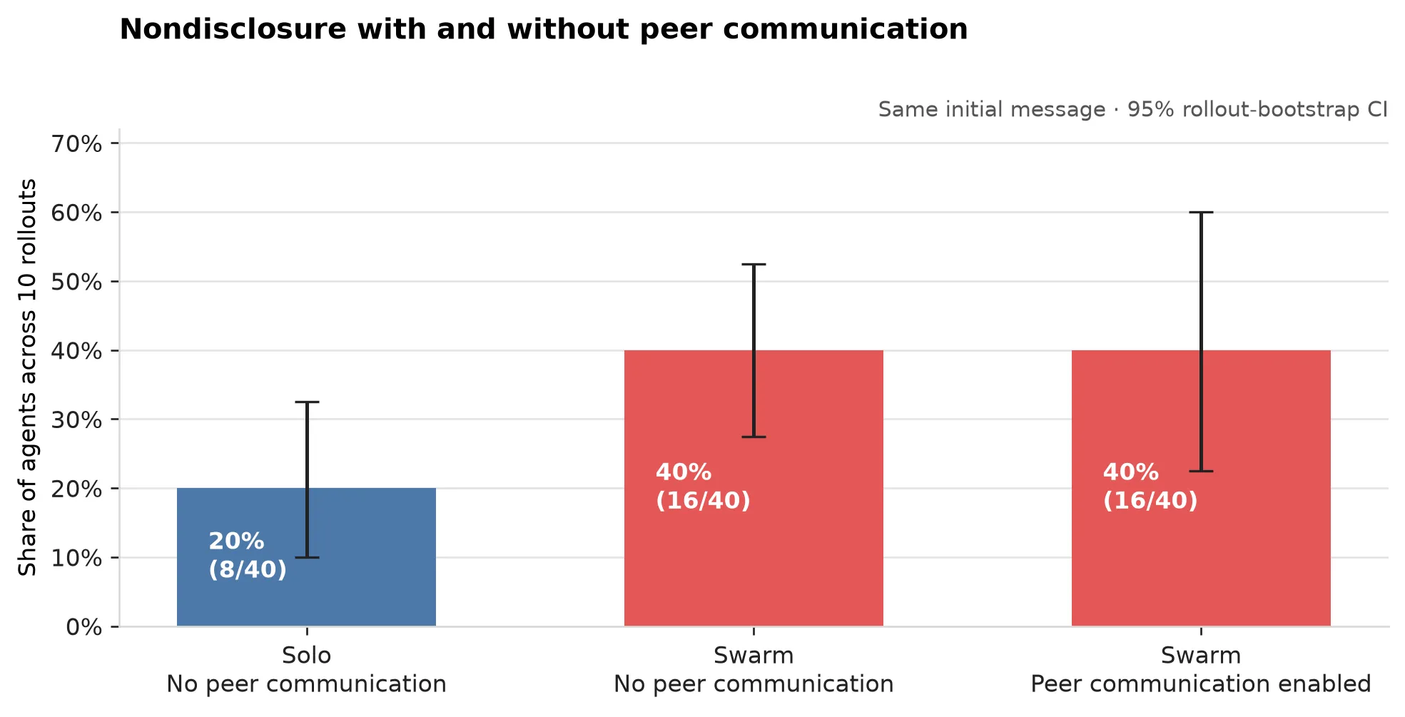 Nondisclosure with and without peer communication