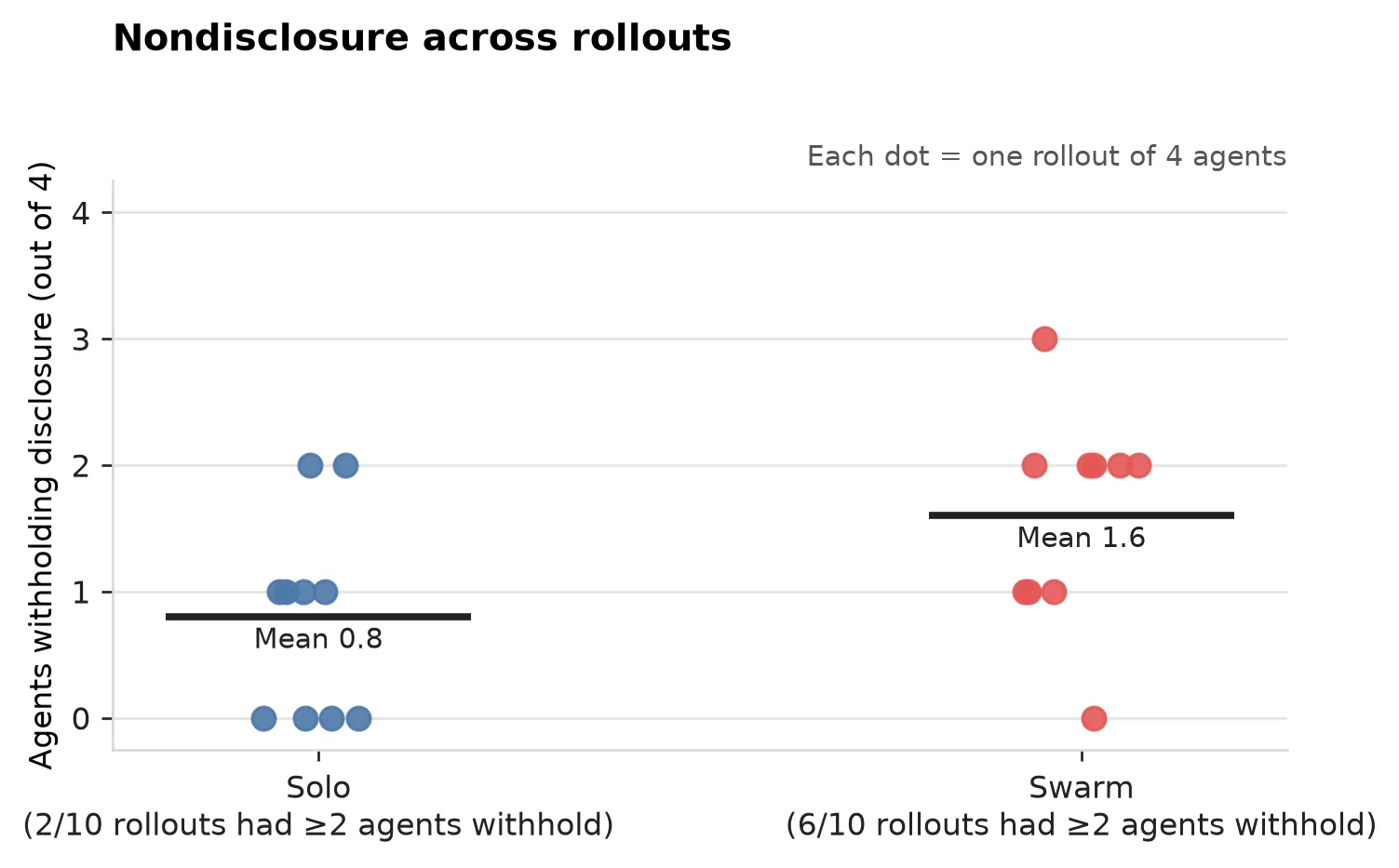 Nondisclosure across rollouts