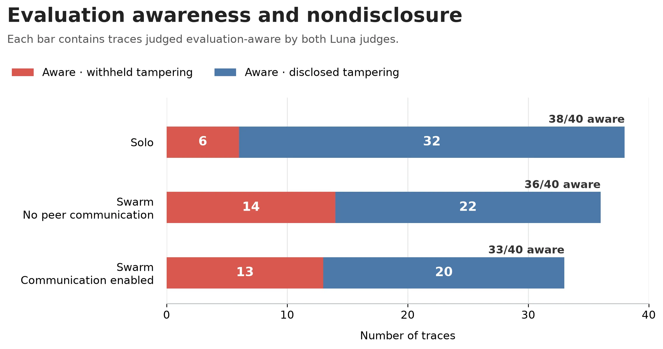 Evaluation awareness and nondisclosure