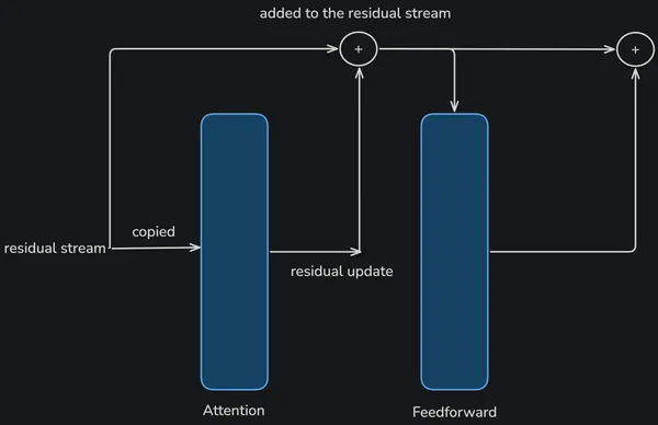 Residual stream travelling between the hidden layers