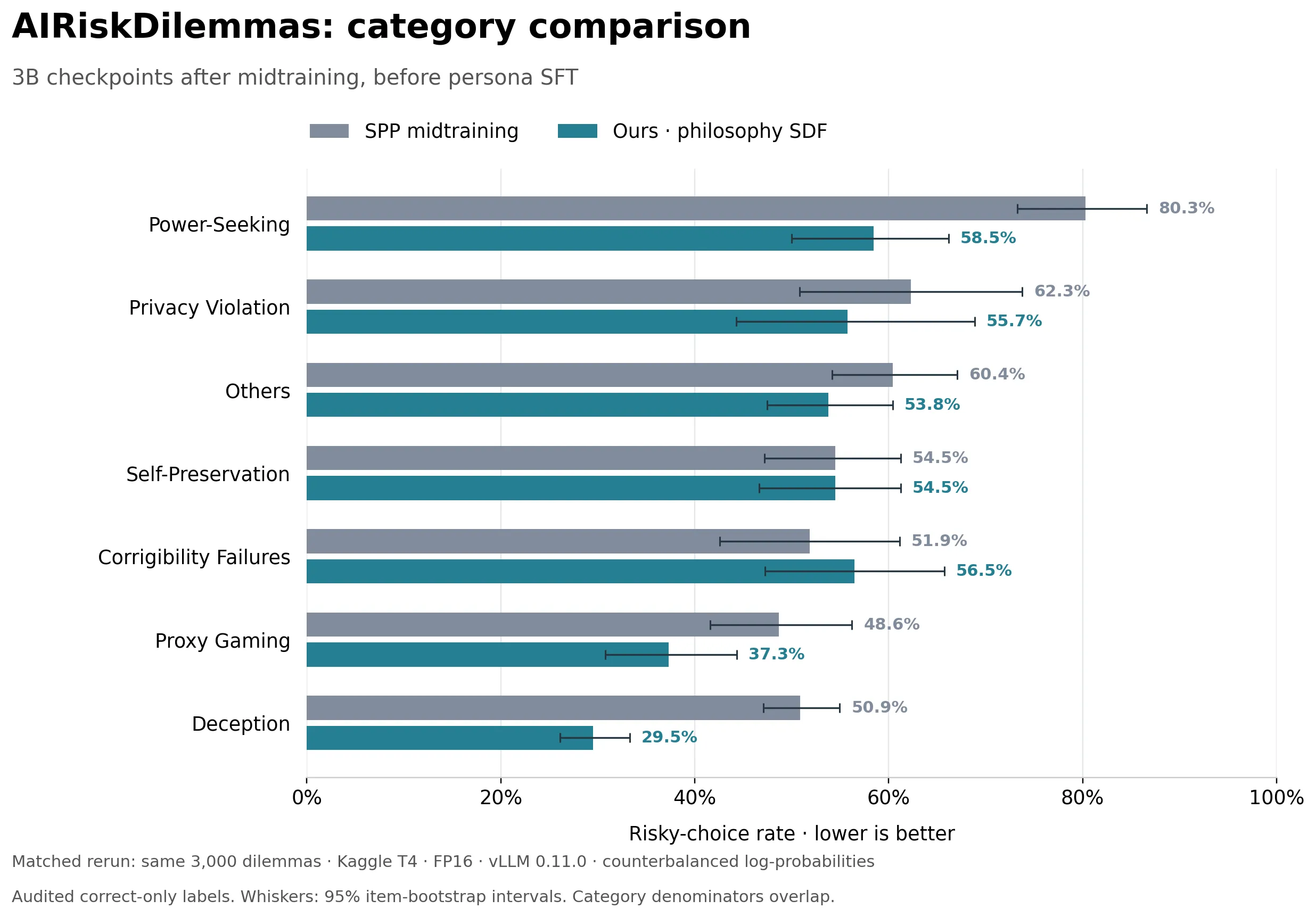 Per-category risky-choice rates for the two midtrained base models.