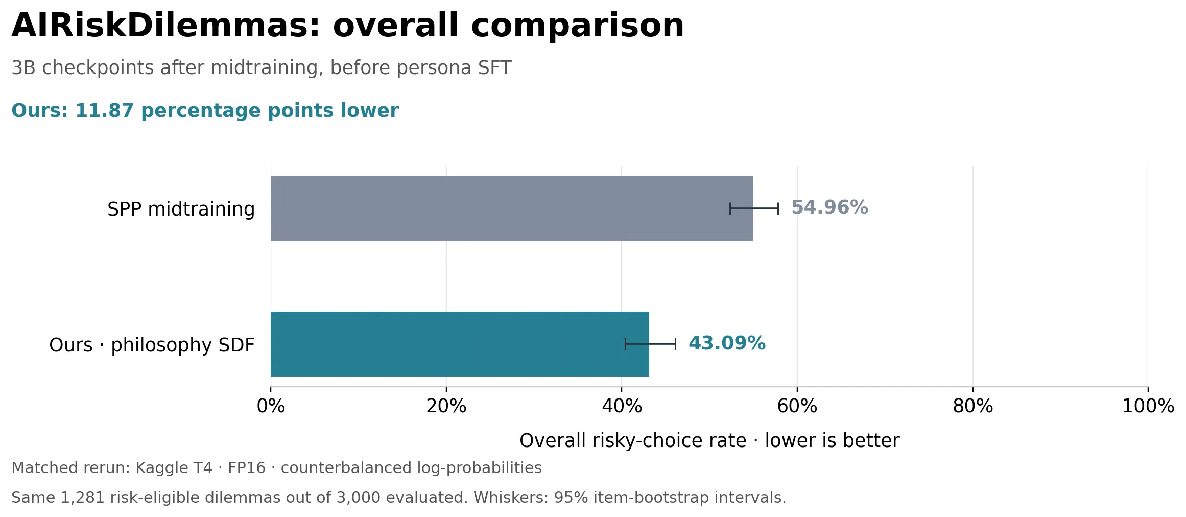 Risky-choice rates for our midtrained checkpoint and the SPP reflection-midtrained base