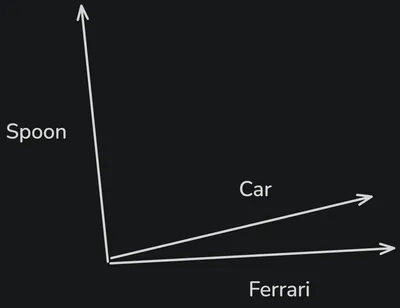 Simplified example of vectors in 2D space